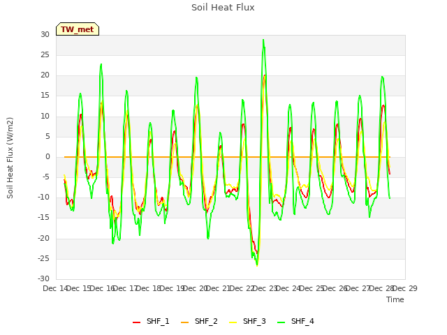 plot of Soil Heat Flux