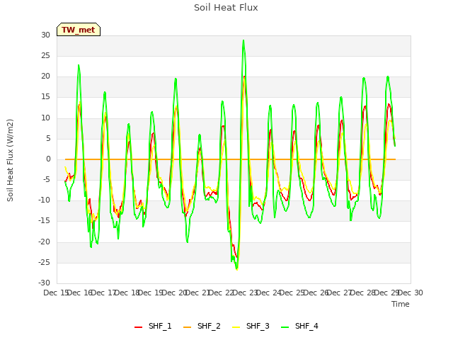 plot of Soil Heat Flux