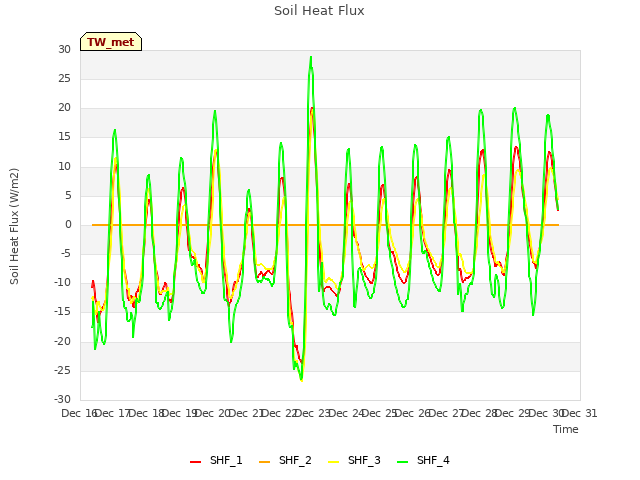 plot of Soil Heat Flux