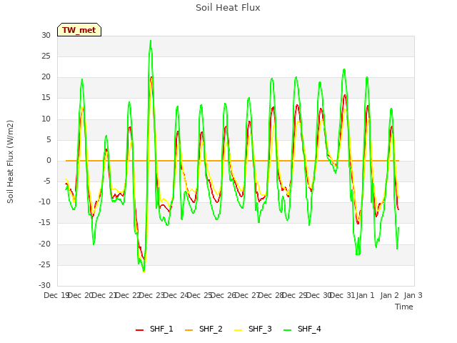 plot of Soil Heat Flux