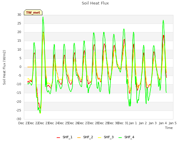 plot of Soil Heat Flux