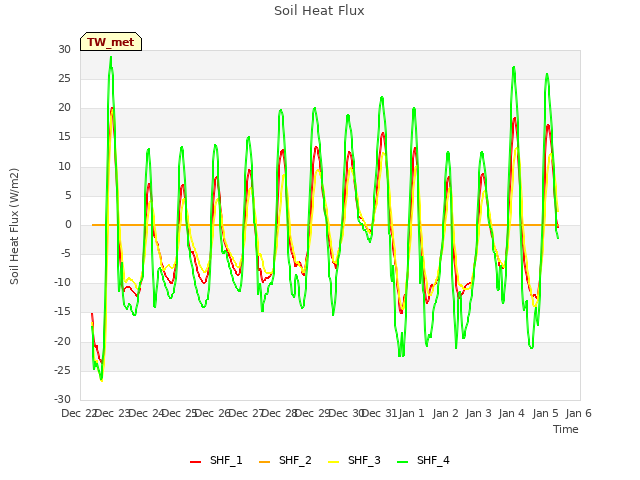 plot of Soil Heat Flux