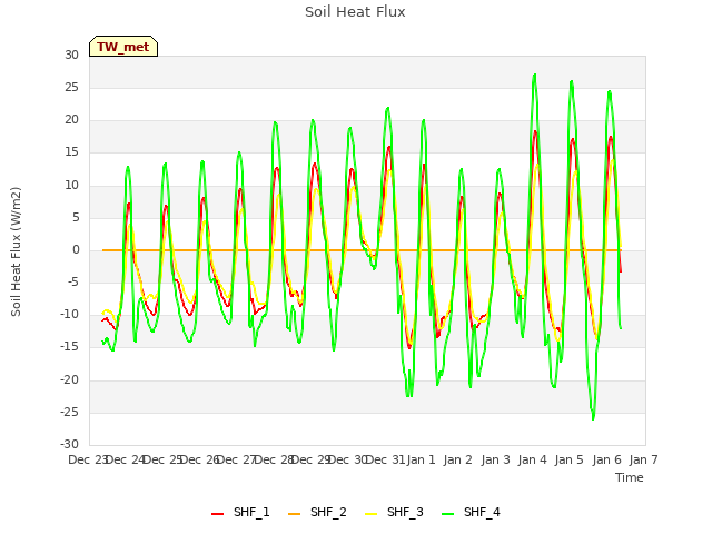 plot of Soil Heat Flux