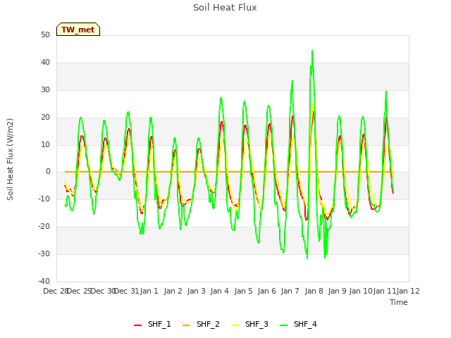 plot of Soil Heat Flux