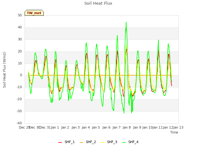 plot of Soil Heat Flux