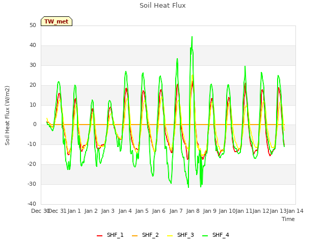 plot of Soil Heat Flux