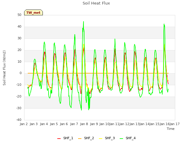 plot of Soil Heat Flux