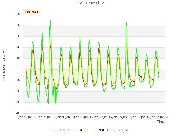 plot of Soil Heat Flux