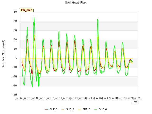 plot of Soil Heat Flux