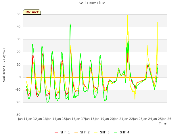 plot of Soil Heat Flux