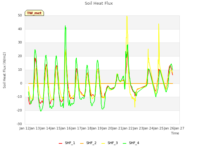 plot of Soil Heat Flux