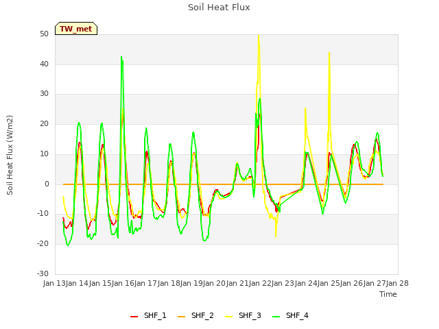 plot of Soil Heat Flux