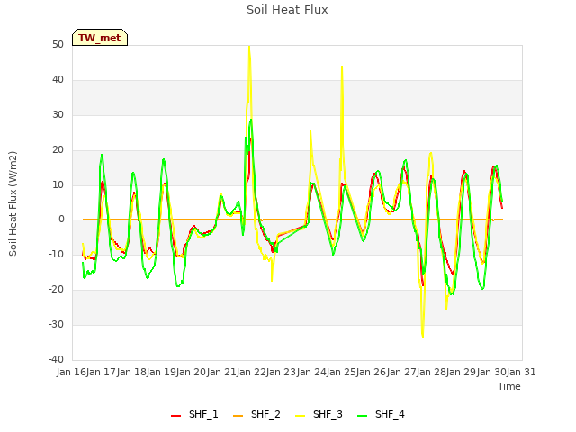 plot of Soil Heat Flux