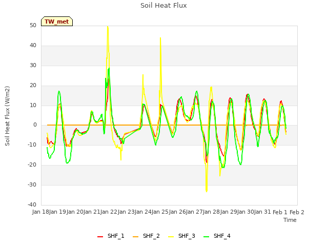 plot of Soil Heat Flux