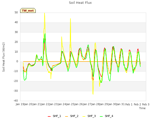 plot of Soil Heat Flux