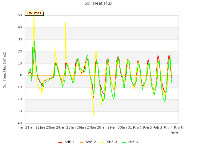 plot of Soil Heat Flux