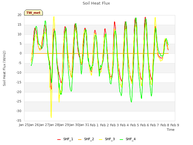 plot of Soil Heat Flux