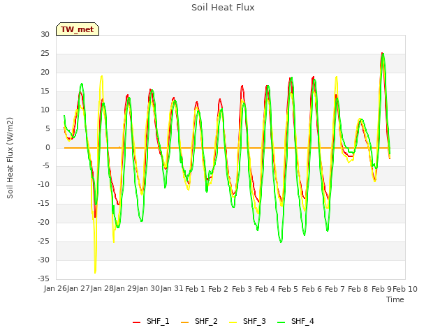 plot of Soil Heat Flux