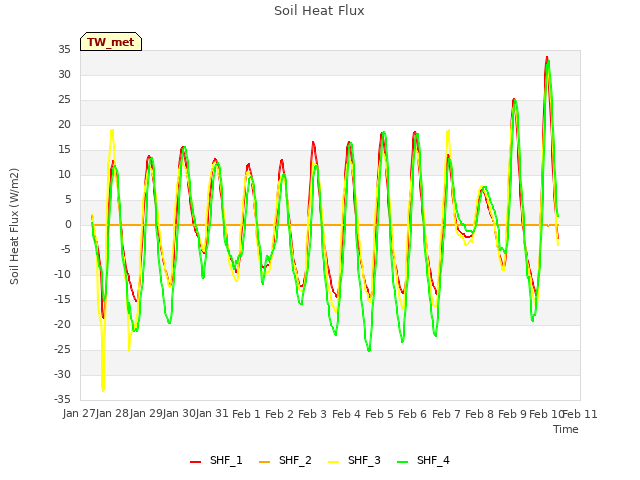 plot of Soil Heat Flux