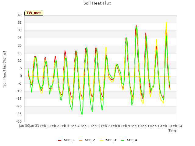 plot of Soil Heat Flux