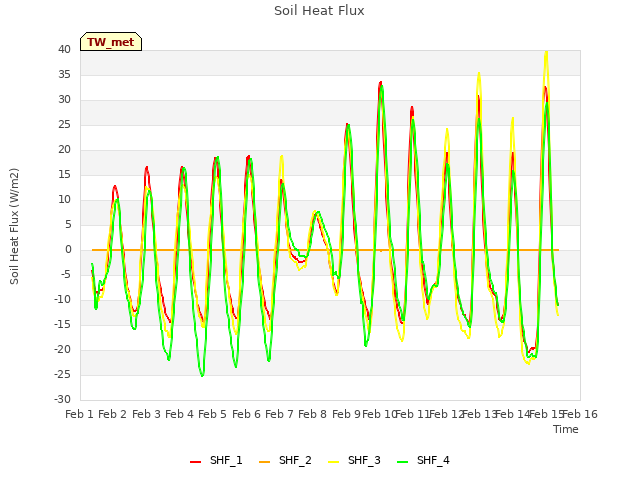 plot of Soil Heat Flux