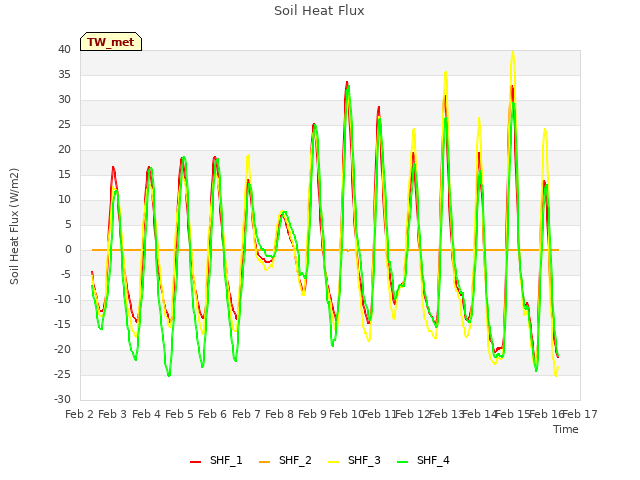 plot of Soil Heat Flux