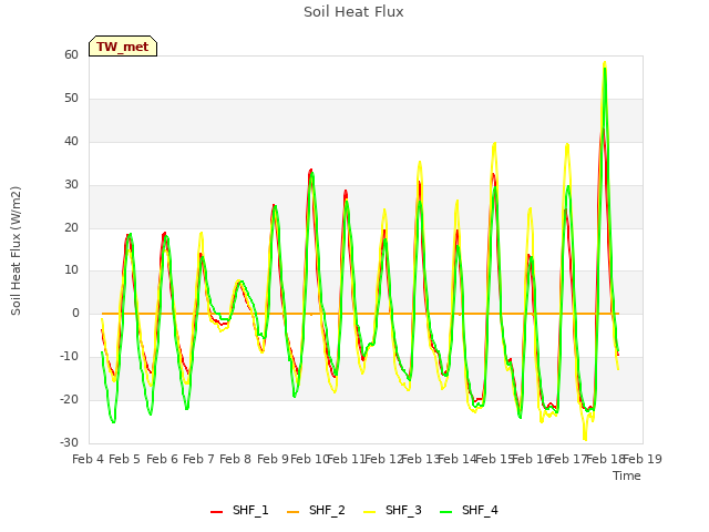 plot of Soil Heat Flux