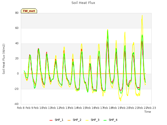 plot of Soil Heat Flux