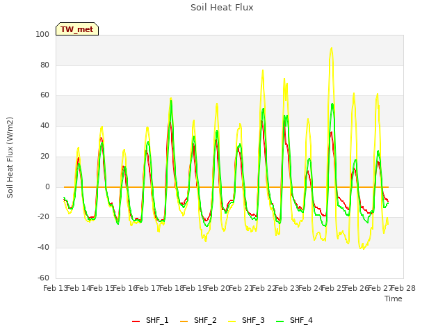 plot of Soil Heat Flux