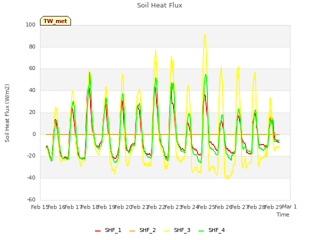 plot of Soil Heat Flux