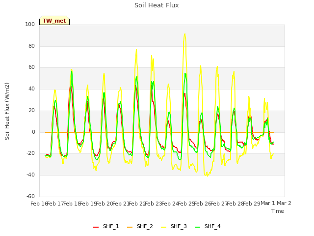 plot of Soil Heat Flux