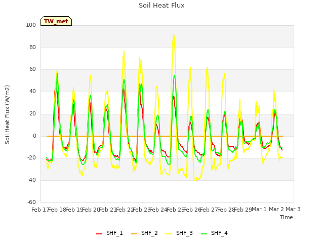 plot of Soil Heat Flux