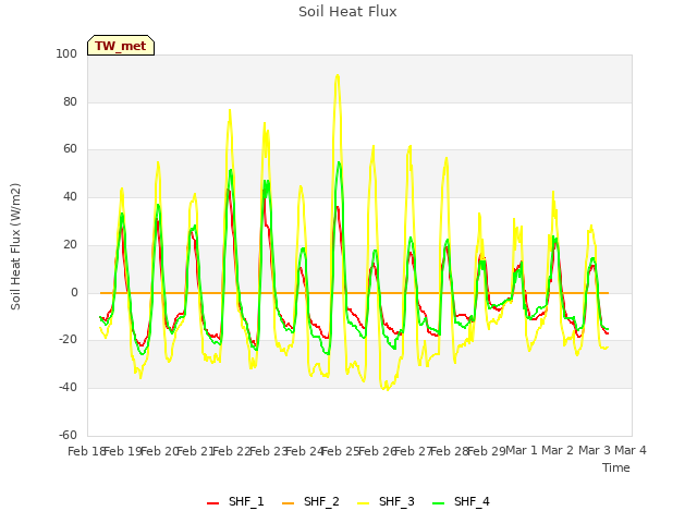 plot of Soil Heat Flux