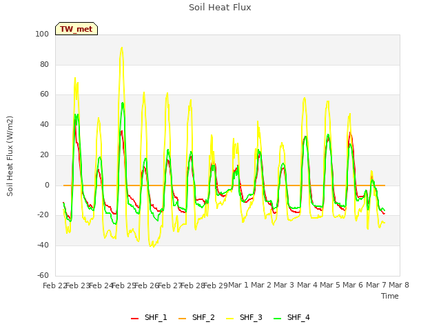 plot of Soil Heat Flux