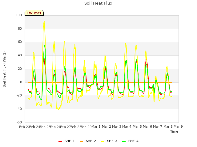 plot of Soil Heat Flux