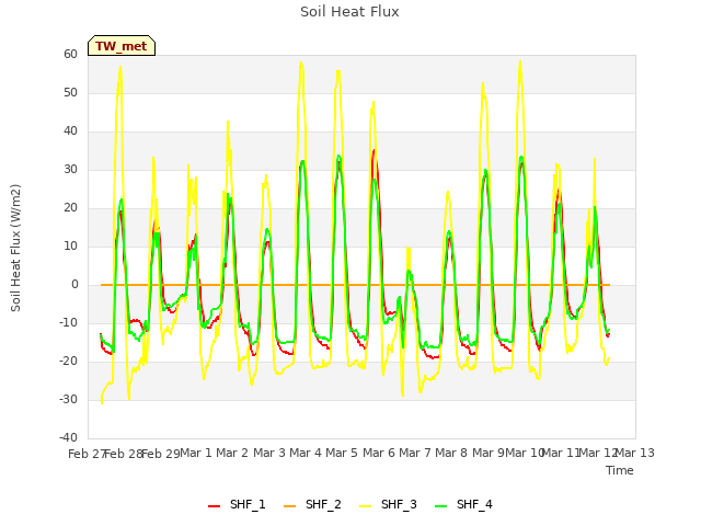 plot of Soil Heat Flux