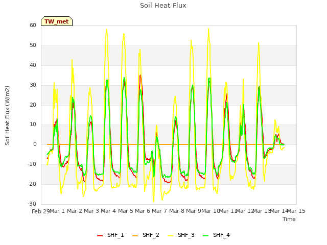 plot of Soil Heat Flux