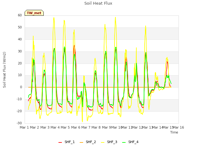 plot of Soil Heat Flux