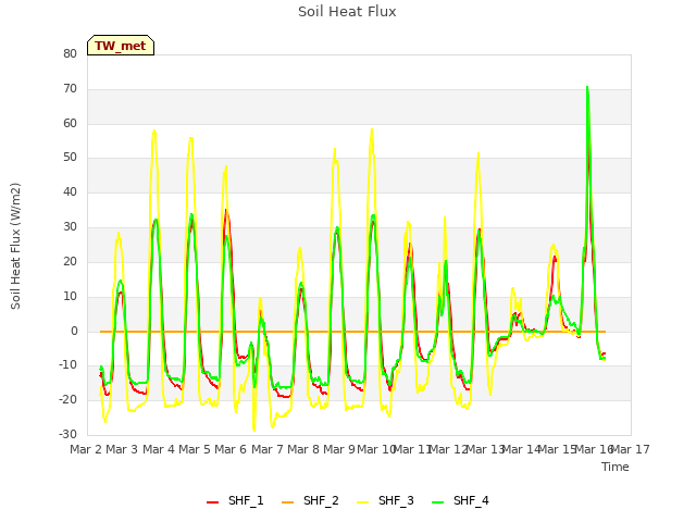 plot of Soil Heat Flux