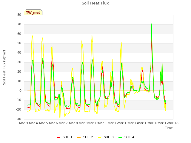 plot of Soil Heat Flux