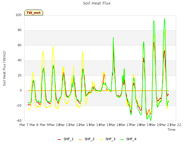 plot of Soil Heat Flux