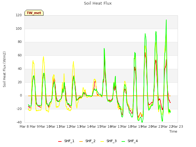 plot of Soil Heat Flux