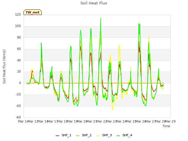 plot of Soil Heat Flux