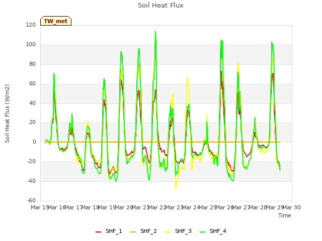 plot of Soil Heat Flux