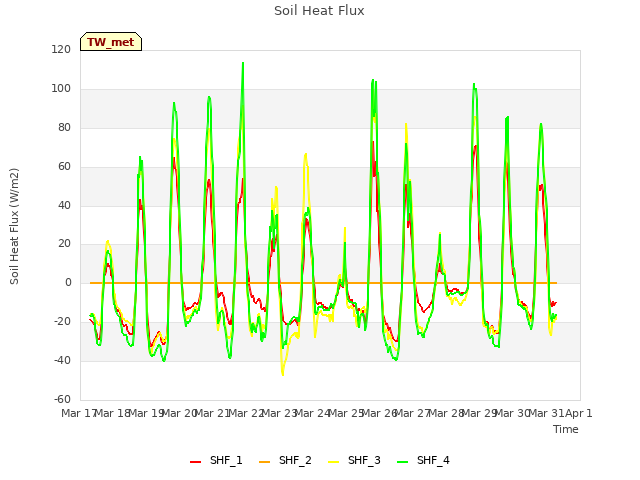 plot of Soil Heat Flux