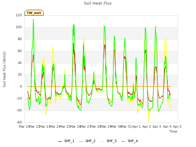 plot of Soil Heat Flux