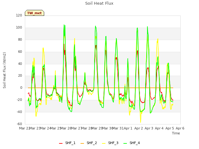 plot of Soil Heat Flux