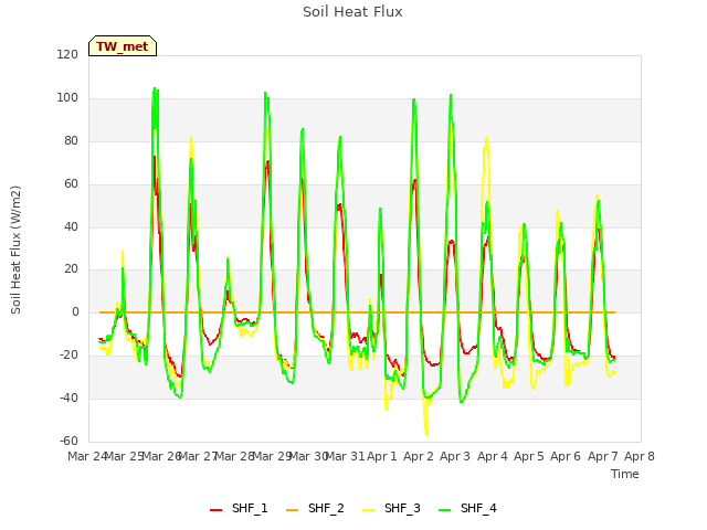 plot of Soil Heat Flux