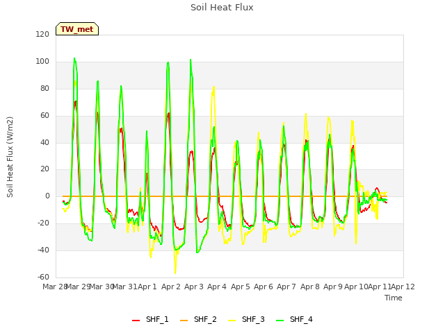 plot of Soil Heat Flux