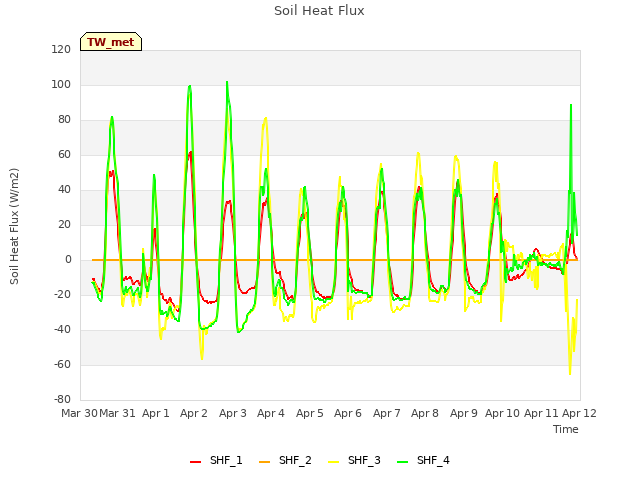 plot of Soil Heat Flux